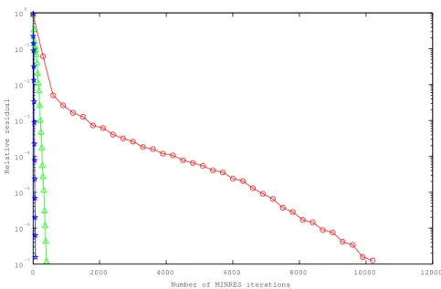 Table 4. Computation results for a consistent problem (Iter: number of iterations, Tres: computation time including the computation of the relative residual norm, Tno:  computa-tion time not including the computacomputa-tion of the relative residual norm )