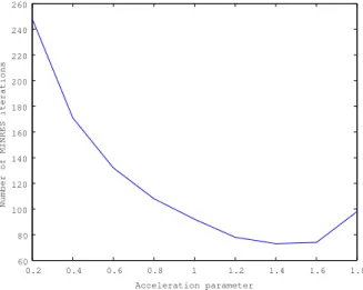 Table 5. Dependence of performance of MINRES with E-SSOR right preconditioning on ω (ω: acceleration parameter, Iter: number of iterations, Tres: computation time including the computation of the relative residual norm) for a consistent problem