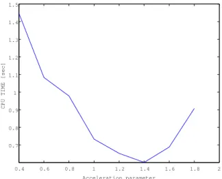 Fig. 6. CPU time to achieve relative residual < 10 −6 vs. ω for MINRES with right