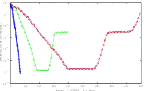 Table 8. Computation results for an inconsistent problem (Iter: number of iterations, Tno: computation time not including the computation of the relative residual norm ) The values in () are the ratio compared to MINRES with E-SSOR right preconditioning.