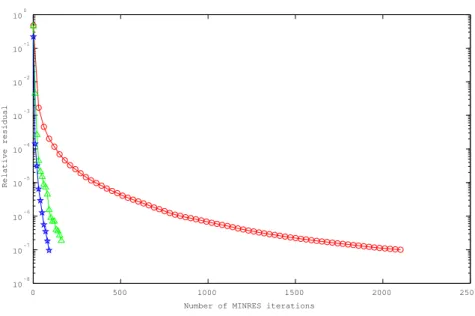 Fig. 8. MINRES without preconditioing (◦), MINRES with scaling right preconditioning