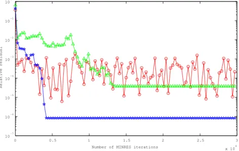 Table 11. Computation results for a consistent problem for bcsstk36 (Iter: number of iterations, Tres: computation time including the computation of the relative residual norm, Tno: computation time not including the computation of the relative residual no