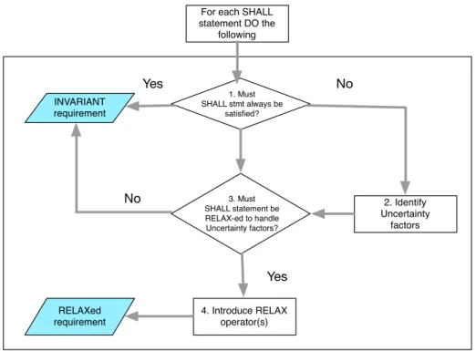 Figure 2.2: RELAX process