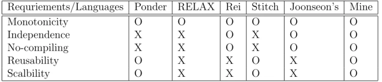Table 2.1: Comparison with existing language.