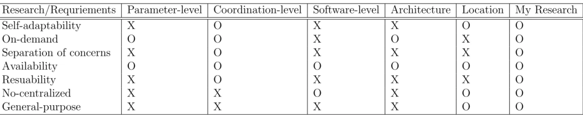 Table 2.2: Comparison with existing adaptation researches.