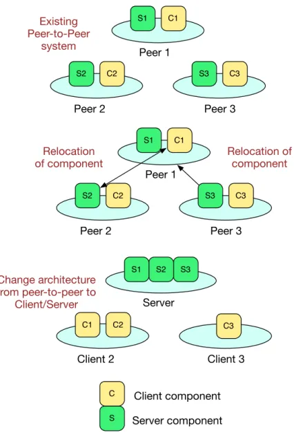 Figure 3.1: Adaptive system architecture