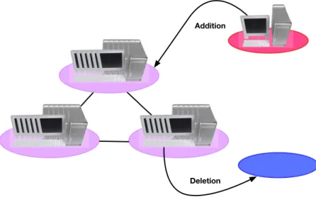 Figure 3.2: Adaptive addition &amp; deletion of computers
