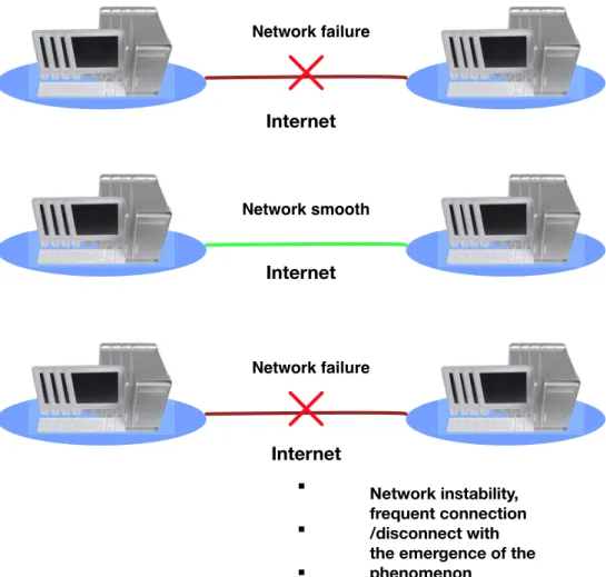 Figure 3.3: Adaptive network environment