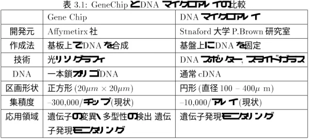 図 2.1 に示したように，遺伝子の発現は， DNA の情報が mRNA に転写される段階 (mRNA 合成 ) と，転写された mRNA の情報が蛋白質に翻訳される段階 ( 蛋白質合成 ) に分けられ る．マイクロアレイはこの mRNA の転写量の変化を数万個の遺伝子について同時に観測 可能にする実験手法である．
