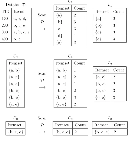 表 4.5: アプリオリによるラージアイテム集合の例 Databse D TID Items 100 a, c, d, e 200 b, c, e 300 a, b, c, e 400 b, e ScanD! C 1Itemset Countfag2fbg3fcg3fdg1 feg 3 L 1Itemset Countfag2fbg3fcg3feg3 C 2 Itemset fa, bg fa, cg fa, eg fb, cg fb, eg fc, eg ScanD! C 2Itemset Countfa
