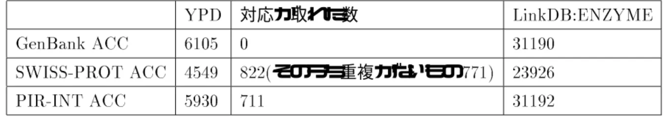 表 5.6: LinkDB と YPD とのアクセッションナンバーによる対応 YPD 対応が取れた数 LinkDB:ENZYME GenBank ACC 6105 0 31190 SWISS-PROT ACC 4549 822( そのうち重複がないもの 771) 23926 PIR-INT ACC 5930 711 31192 表 5.7: EC 番号の分類 EC 番号 種類 最上レベルの分類 1 酸化還元酵素 2 転移酵素 3 加水分解酵素 4 除去付加酵素 5 異性化酵素 6 合成酵素