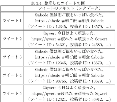 表 3.4: 整形したツイートの例 ツイートのテキスト（メタデータ） ツイート 1 @abcde 僕は朝ご飯をいっぱい食べた。 https://abcde # 朝ご飯 # 朝食 $abcde （ツイート ID ： 12345 ，投稿者 ID ： 13579 ， ...) ツイート 2 @qwert 今日はよく頑張った。https://qwert #疲れた#頑張った $qwert （ツイート ID ： 54321 ，投稿者 ID ： 24680 ， ...) ツイート 3 @abcde 僕は朝ご飯をいっぱい食