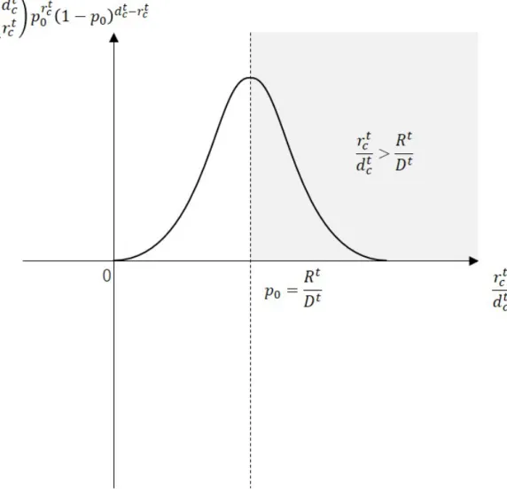 図 3.6: Kleinberg のバースト検知の特性 以上の手法では，ツイートを単位として，単語がある特定のカテゴリによく出 現するかを特定している．つまり，ある単語があるカテゴリのツイートによく出 現するとき，そのカテゴリを典型的使用場面のカテゴリとして特定する．ところ が，同一ユーザが繰り返し同じ単語を使う場合には，ある単語を含むツイートの 数が多くても，その単語がカテゴリと関連が深いとは言えないことがある．例え ば，あるユーザが深夜に「今日のゲームはこれで終わり」と毎日ツイートしてい るとき， 「ゲ