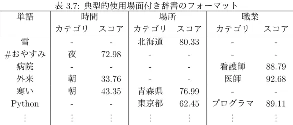 表 3.7: 典型的使用場面付き辞書のフォーマット 単語 時間 場所 職業 カテゴリ スコア カテゴリ スコア カテゴリ スコア 雪 - - 北海道 80.33 -  -# おやすみ 夜 72.98 - - -  -病院 - - - - 看護師 88.79 外来 朝 33.76 - - 医師 92.68 寒い 朝 43.35 青森県 76.99 -  -Python - - 東京都 62.45 プログラマ 89.11 .