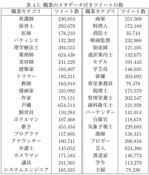 表 4.5: 職業のメタデータ付きツイートの数 職業カテゴリ ツイート数 職業カテゴリ ツイート数 看護師 240,853 画家 251,569 保育士 293,679 料理人 172,188 医師 178,210 消防士 35,744 パティシエ 132,202 映画監督 232,988 理学療法士 394,555 助産師 121,105 薬剤師 624,438 通訳案内士 132,675 美容師 241,229 モデル 191,443 建築家 193,807 学芸員 146,035 トリマー 193,2