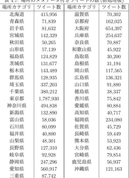 表 4.7: 場所のメタデータ付きツイートの数 ( 前処理後 ) 場所カテゴリ ツイート数 場所カテゴリ ツイート数 北海道 415,956 滋賀県 70,302 青森県 71,839 京都府 162,025 岩手県 81,632 大阪府 654,397 宮城県 142,329 兵庫県 254,637 秋田県 50,265 奈良県 70,887 山形県 57,139 和歌山県 45,922 福島県 124,829 鳥取県 30,200 茨城県 131,677 島根県 31,194 栃木県 143,489 岡