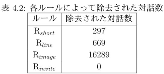 表 4.2: 各ルールによって除去された対話数 ルール 除去された対話数 R short 297 R line 669 R image 16289 R invite 0 一番多く不適切な対話を検出したルールは R image であった。 Twitter から収集 した対話には画像を含んだツイートが含まれることが多いことや、 R image によっ て適切な対話も誤って除去してしまった可能性があることから、不適切な対話の 検出数はその他のルールと比較してかなり多い。一方、 R short と R line に