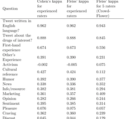 Table 3.3: Inter annotator agreement between raters using Cohen’s and Fleiss’ Kap- Kap-pas.