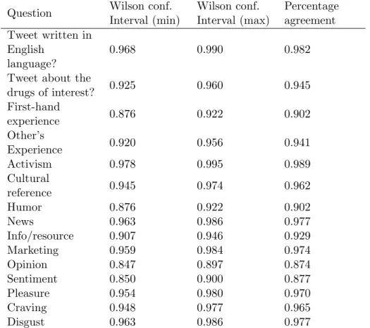 Table 3.4: Wilson conﬁdence interval (minimum and maximum), and percentage agreement between 2 expert annotators.