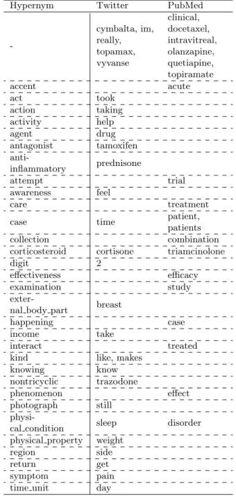 Table 4.1: Hypernym categories assigned to the keywords used to produce PubMed and Twitter labels.