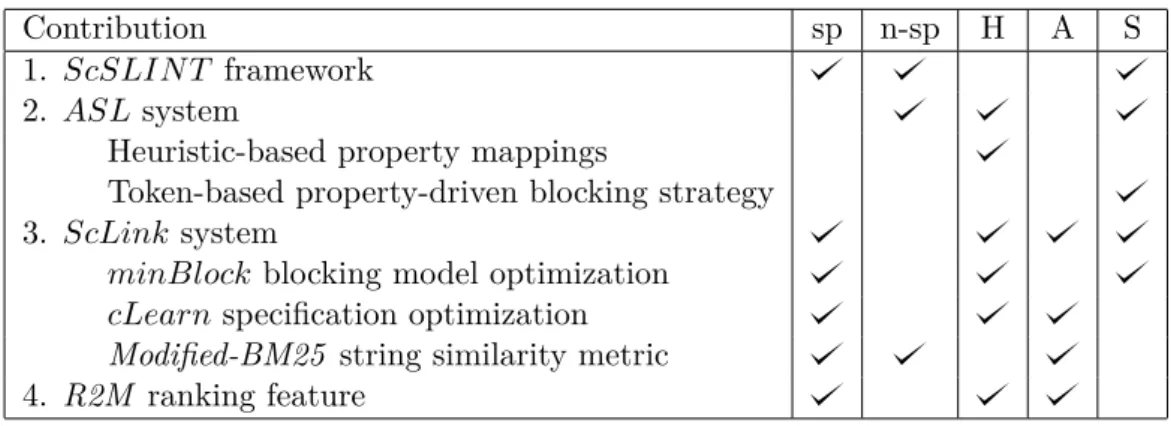 Table 1.1: Summary of the contributions. Legends: sp: Supervised, n-sp: Non-supervised