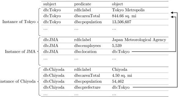 Figure 2.3: An example of linked data.