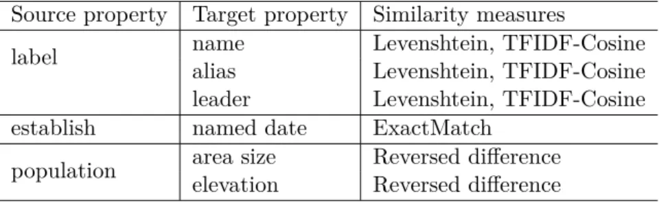 Table 3.1: Example of property mappings and assigned similarity measures. Source property Target property Similarity measures