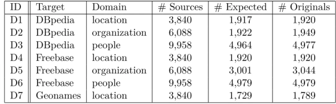 Table 4.3: Overview of OAEI2011 dataset