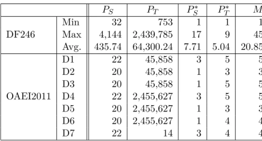 Table 4.4: Property alignment results P S P T P S∗ P T ∗ M DF246 Min 32 753 1 1 1Max4,1442,439,78517945 Avg