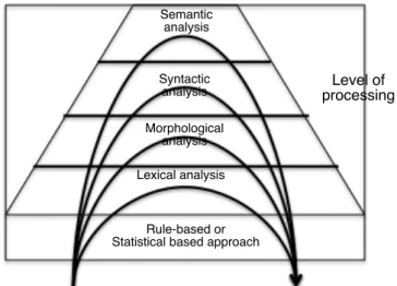 Figure 1.1: Levels of natural language processing