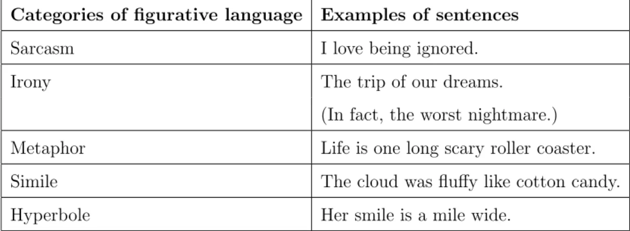 Table 1.1: Examples of figurative language Categories of figurative language Examples of sentences
