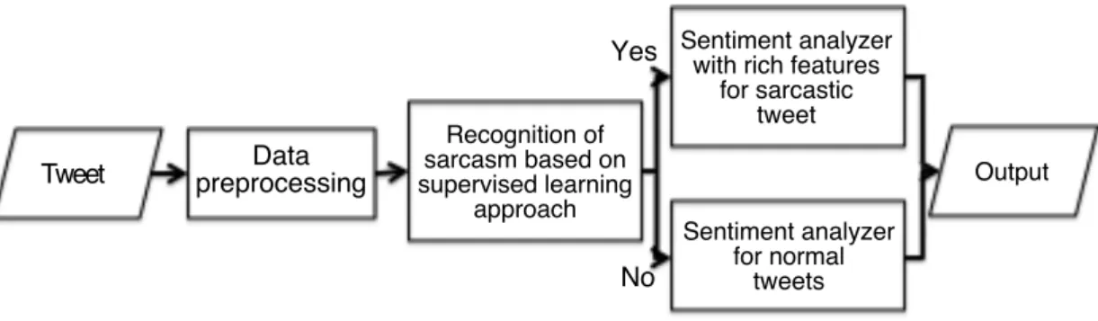 Figure 1.3: Flowchart of overall process of our method