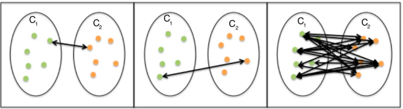 Figure 2.3: Hierarchical clustering: Single Linkage (left), Complete Linkage (center) and Average Linkage (right)