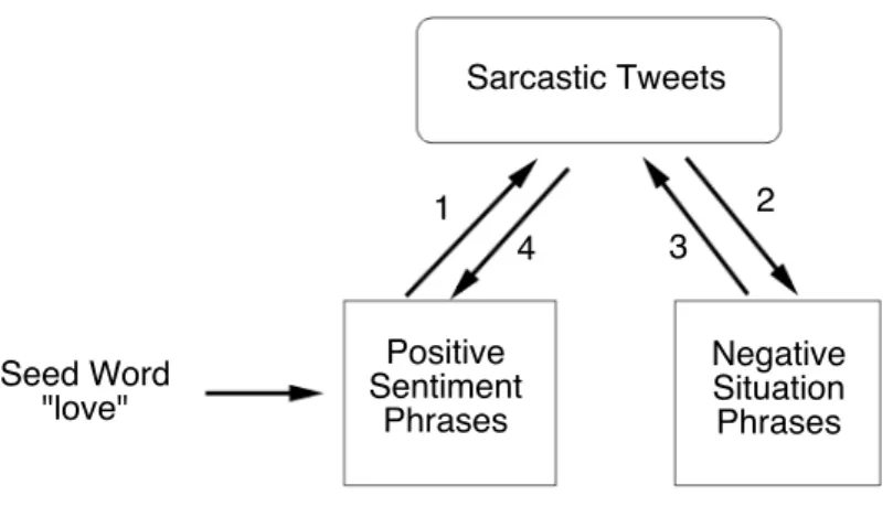 Figure 2.4: Bootstrapping Learning of Positive Sentiment and Negative Situation Phrases situations, but not sarcastic ones)
