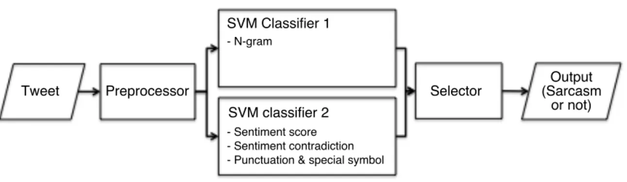Figure 3.1: Method overview of sarcasm recognition system