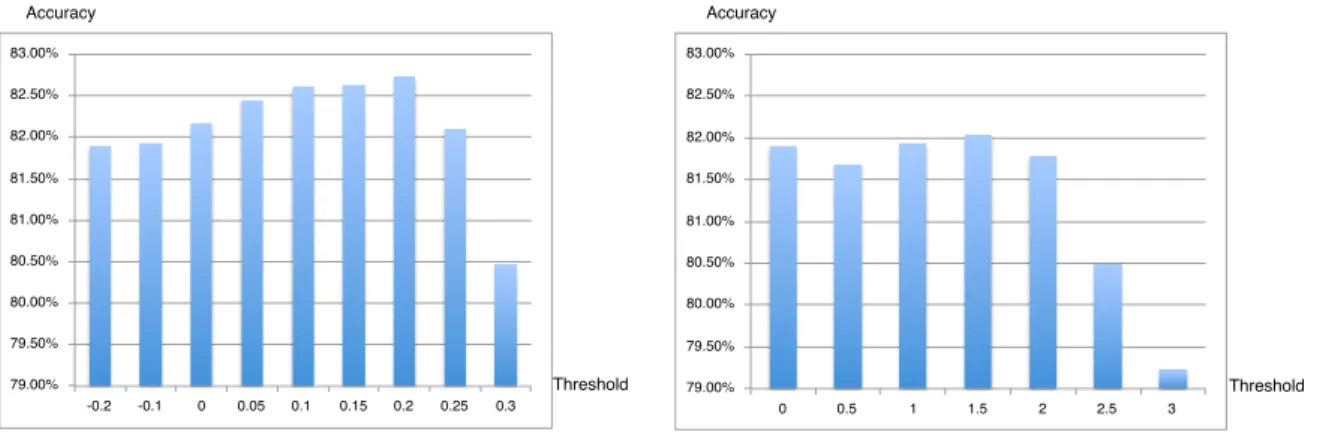 Figure 3.2: Optimization of the parameter T c : Skip-gram model (left) and Resnik’s algo- algo-rithm (right)