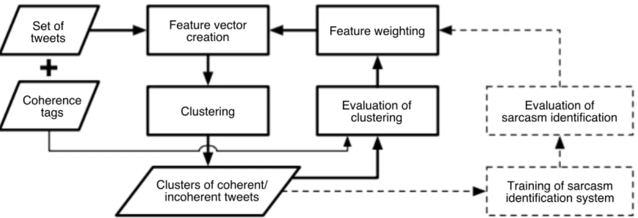 Figure 3.3: Procedures of coherence identification in tweets based on CC-FWO tags to indicate if the tweet is coherent or not