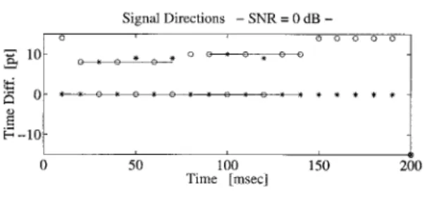 図 6 音声及び雑音の到来時間差の設定値とその推定結果 Fig. 6 Set time diﬀerences of speech and noises, and