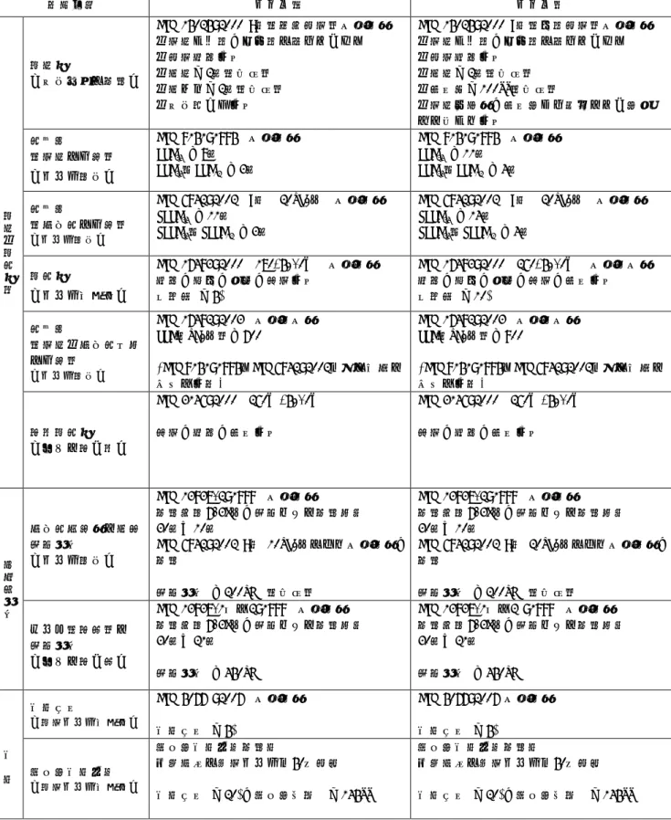 表 2-7  ISO 11999-9:2016 の性能  要求事項  タイプ１  タイプ２  耐 炎 ・ 耐 熱 性 能 耐炎性  【各層個別に試験】  ISO 15025:2000 A法（表面着火）前処理後 ・火炎が上端、両側端に至らないこと ・着火溶融不可 ・残炎≦2秒（平均） ・残じん≦2秒（平均） ・各層穴あき不可    ISO 15025:2000 B法（下端着火）前処理後 ・火炎が上端、両側端に至らないこと ・着火溶融不可 ・残炎≦2秒（平均） ・炭化長≦100mm（平均） ・火炎停止後、炭化部