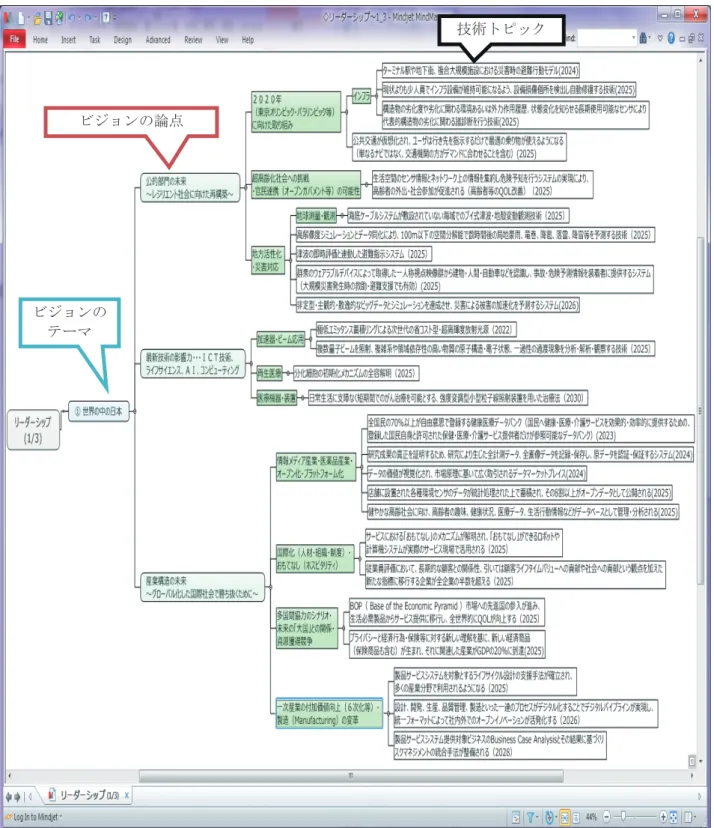 図 1  国際的視点でのビジョン調査の結果と技術トピックスの関連付け  ( 一例 :  リーダーシップ )  「自律」の項目には、我が国の将来に特に必要 と思われる「大規模災害時おける効果的な応急対 応活動のためのリアルタイム被害把握・拡大予測 システム(2025)」、や「災害の事前予測（1 時間程 度）に基づく警報・避難・規制を可能とする、全 国的な気圏、水圏、地圏の観測システム（2029） 」 から、2030 年の望ましい「あり得る未来の姿」を 実現するために必要な技術課題とその実現時期、社会実装に必要