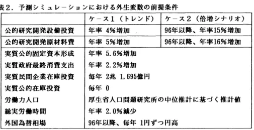 表 2.  予ぬシミュレーションにおける  外生変数の前提条件  ケース  工  (  トレンド  )   ケース  2  (  倍増シナリオ  )  公的研究開発設備投資  年率  4%  増加  96 年以降、 年率  1596  増加  公的研究開発原材料費  年率  5%  増加  96 年以降、 年率  16%  増加  実質公的固定資本形成  年率  5.6%  増加  実質政府最終消費支出  年率  2.2%  増加  実質民間企業在庫投資  毎年  2  兆  1.695  位  円  実質