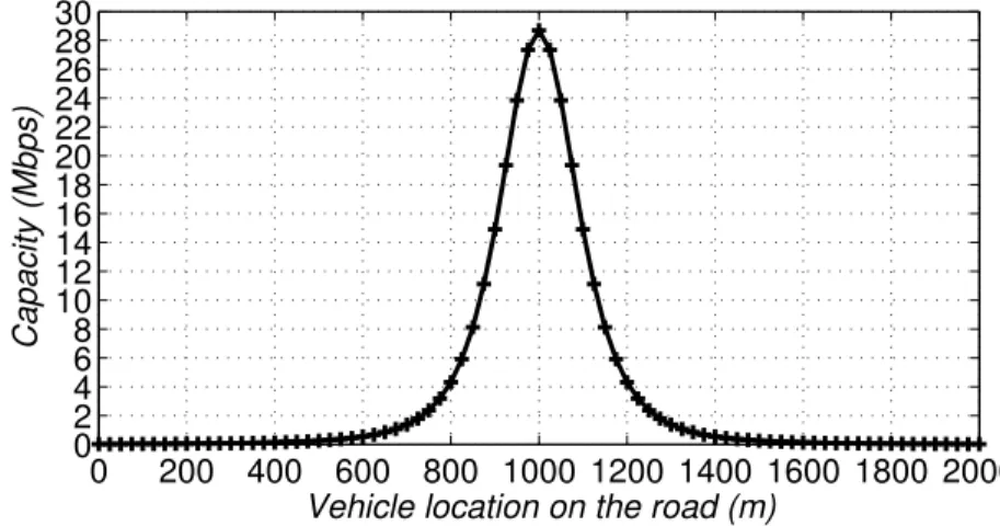 Figure 2-3: The capacity of the link between the RSU and a vehicle.