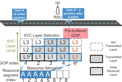 Figure 2-4: SVC layer selection and resource allocation for user A in 5 GOPs (J = 4 and B = 1), 3 SVC layer levels, 8 resource segments and M = 2 scenario.