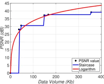 Figure 2-5: Comparison of staircase PSNR utility function and fitted logarithm function, generated with real video data.