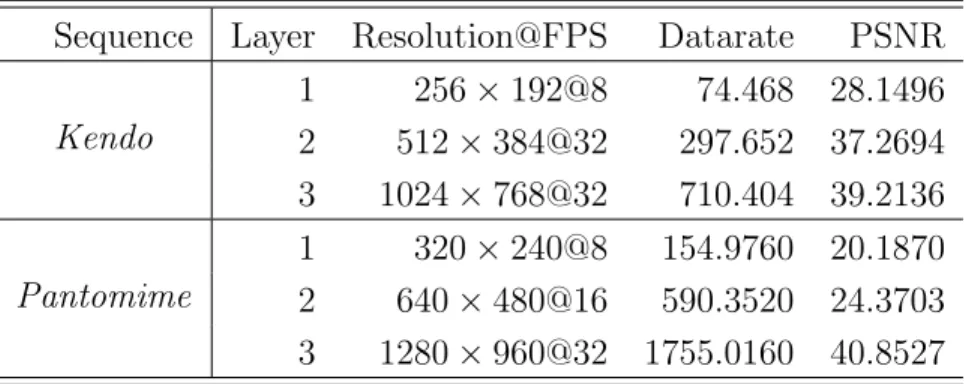Table 2.1: Parameter Setting of Video Sequences Sequence Layer Resolution@FPS Datarate PSNR
