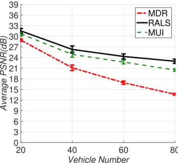Figure 2-10: Performance comparison with MDR and MUI.