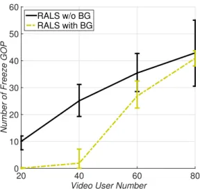 Figure 2-17: The average PSNR values varying the number of video users.