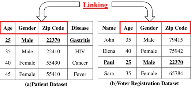 Figure 1-2: Sample of Linking Attack between the Released Dataset (a) and External 