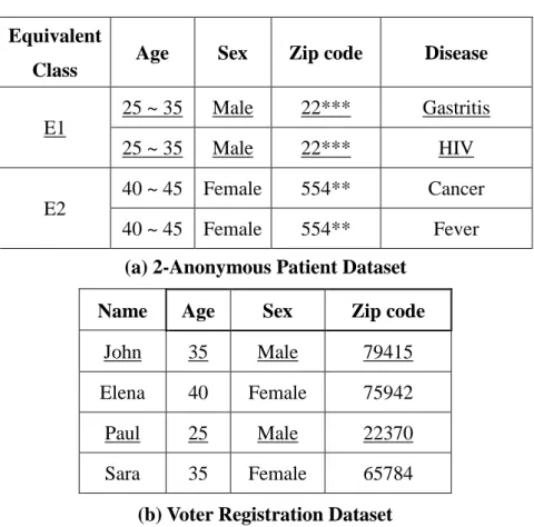 Table 1-1: The Effect of K-anonymity Model  Equivalent   