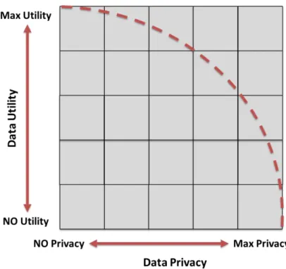 Figure 1-3: Tradeoff Relation between Data Privacy and Data Utility 